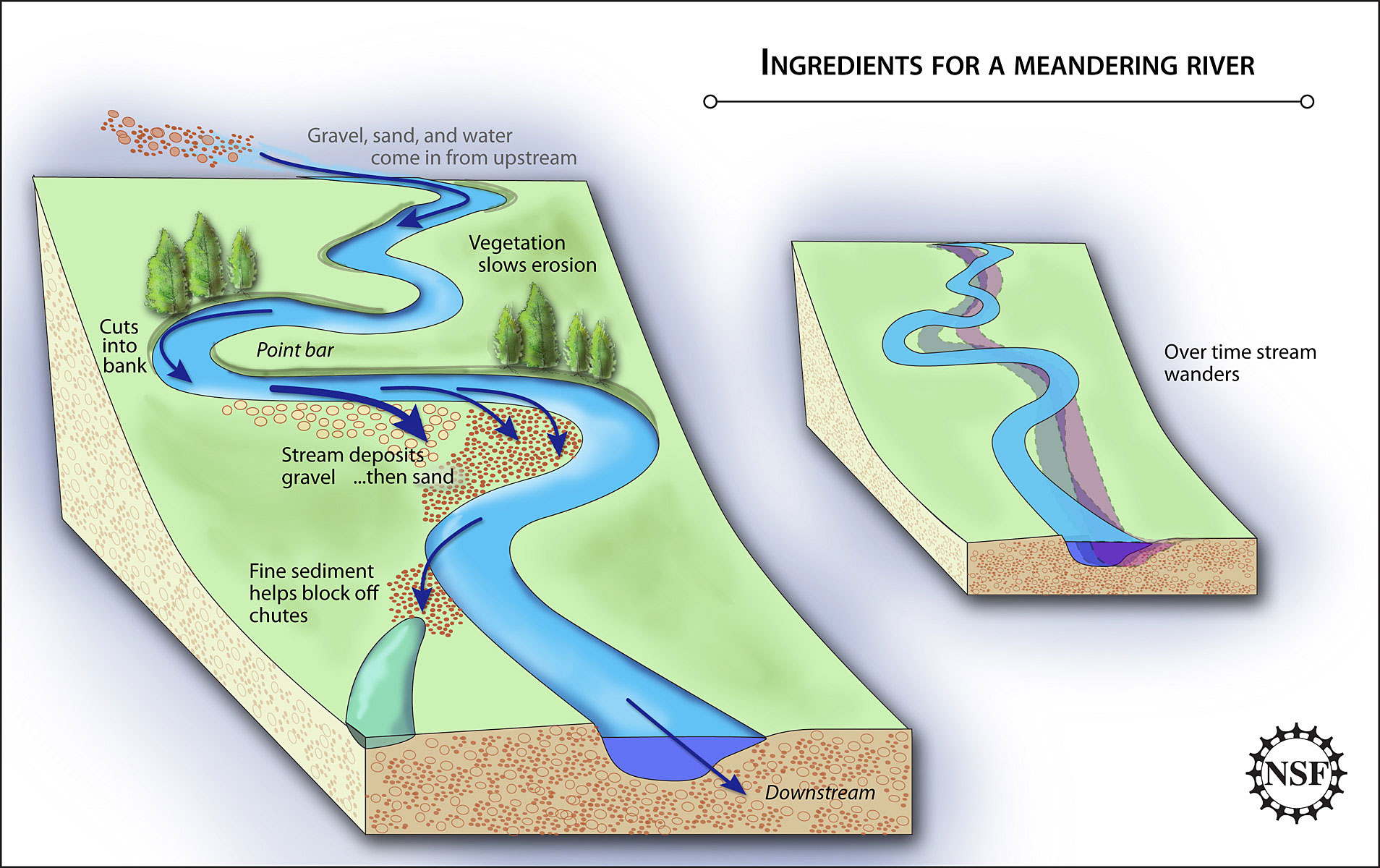 reverse engineering a meandering stream